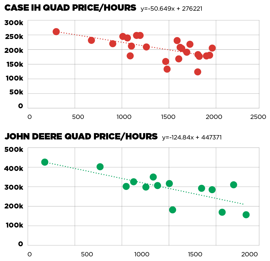 Tracking the price differences on tracked 4WDs