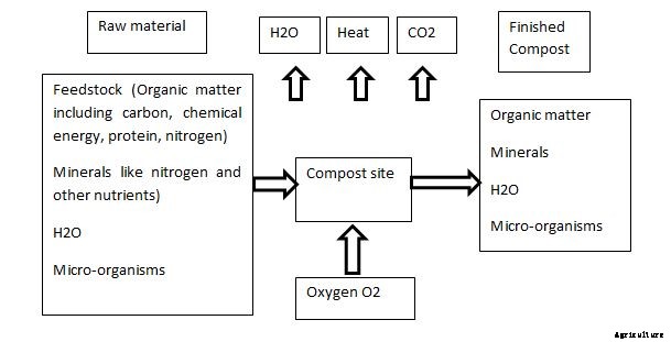 Composting Business In India – Plan, How To Start