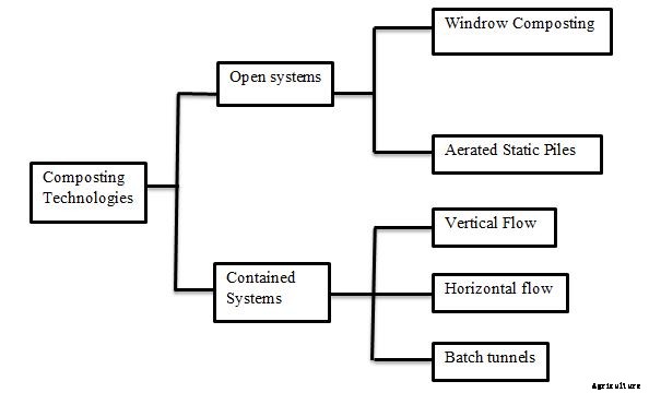 Windrow Composting – Process, Types, Benefits