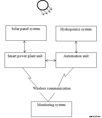 Solar Powered Hydroponics – A Full Guide