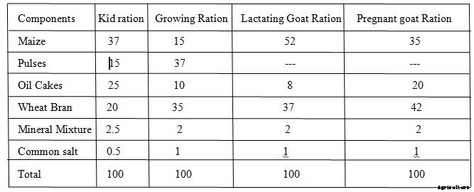 Goat Feed Chart and Goat Weight Chart – a Full Guide