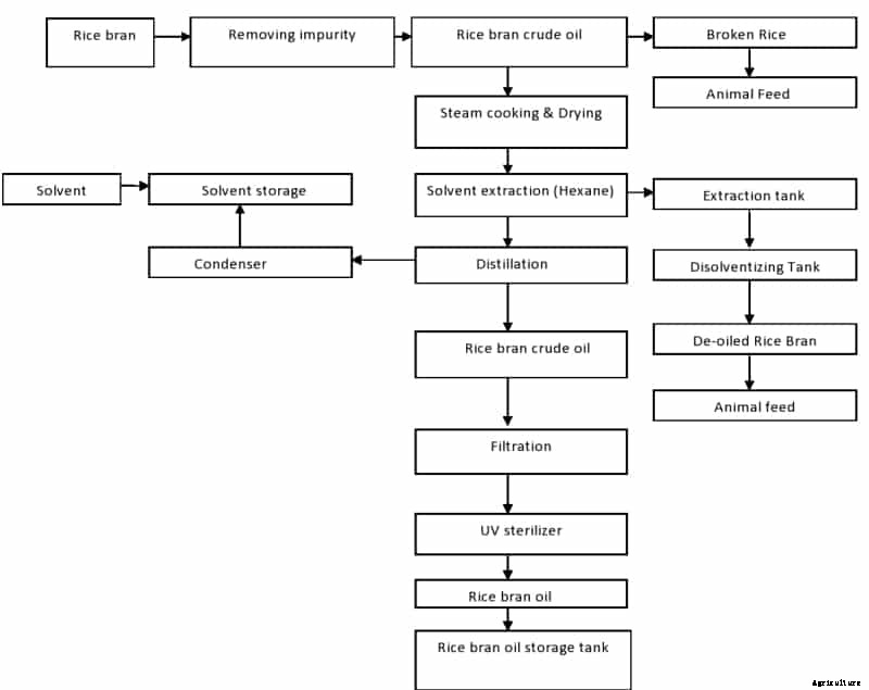 Rice Bran Oil Extraction Solvent Process, Flow Chart