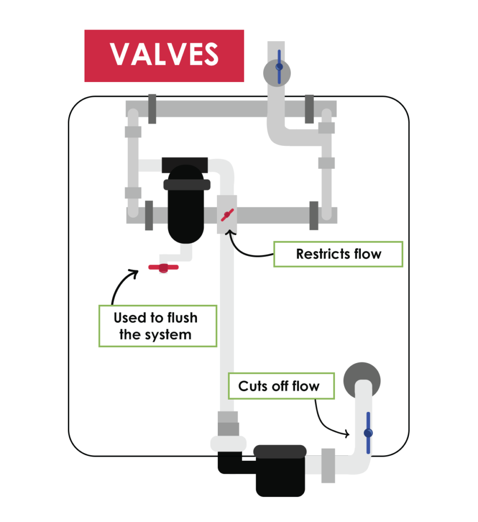 Plumbing in Hydroponics: What You Need to Know About Valves