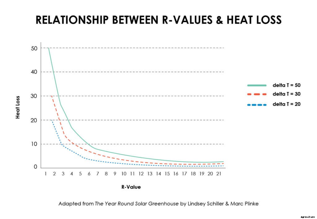How to Decipher Heat Loss and Greenhouse R-Value