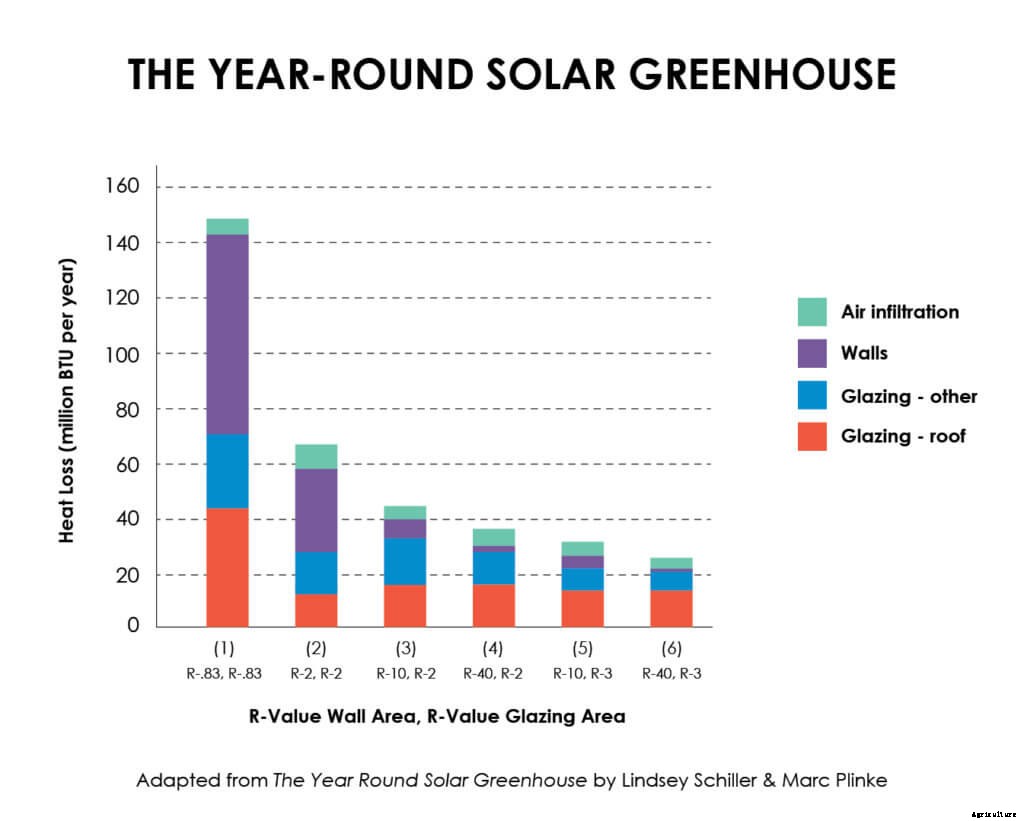 How to Decipher Heat Loss and Greenhouse R-Value