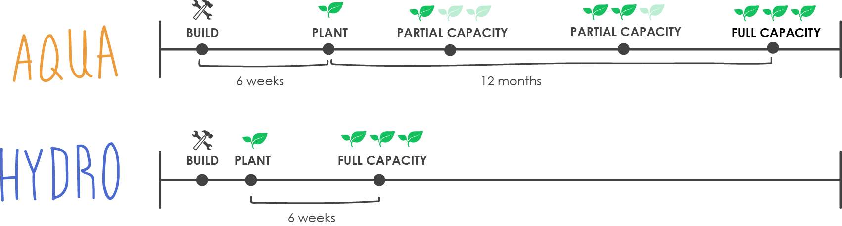 Aquaponics Vs. Hydroponics: Which is Better?