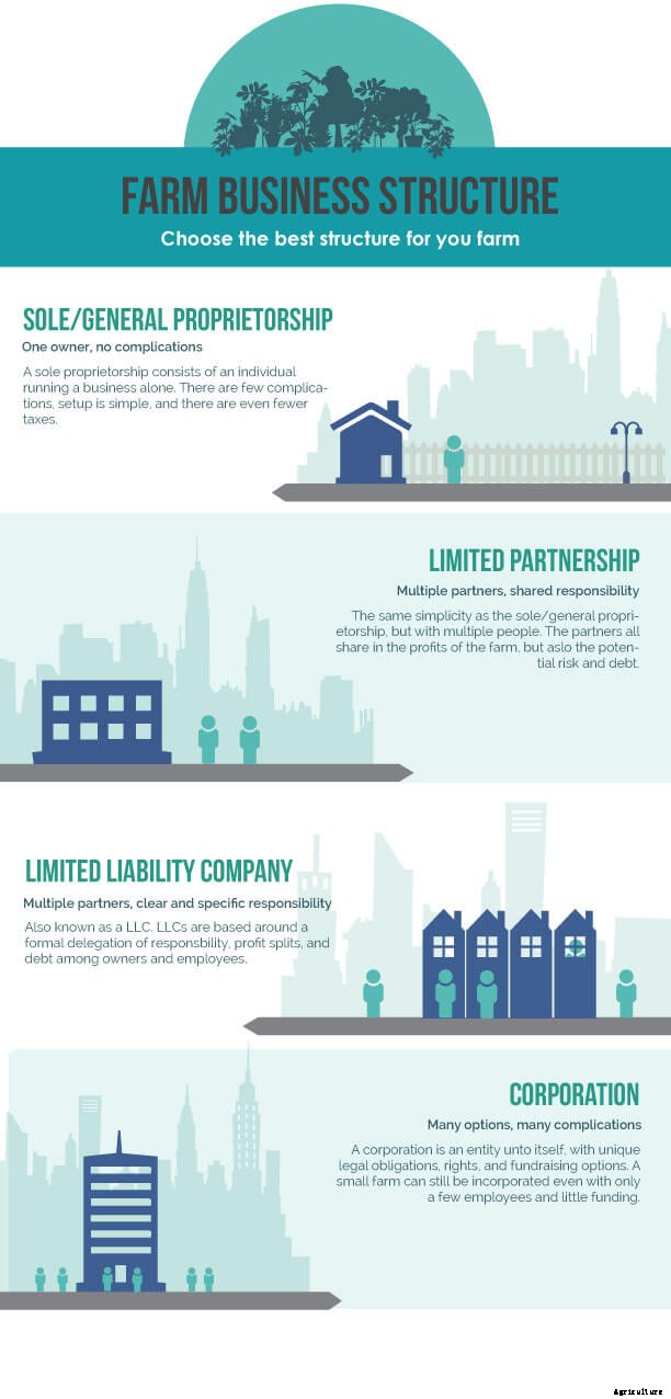 Choosing a Farm Business Structure? Start here.