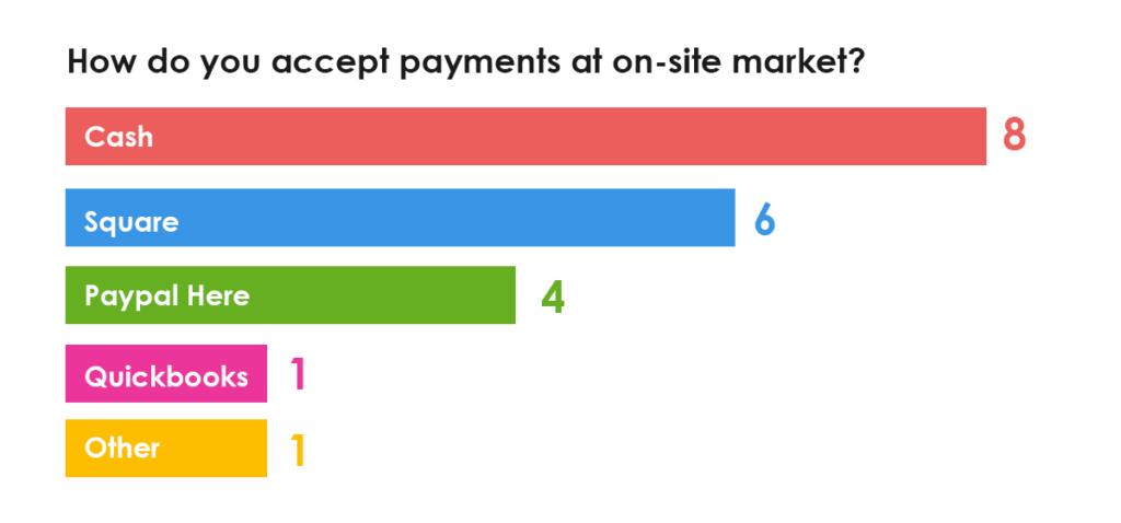 How to Collect On-site Payment for Farm Produce