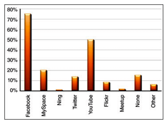 Social Media for Farmers: Tips, Tricks, & Tools