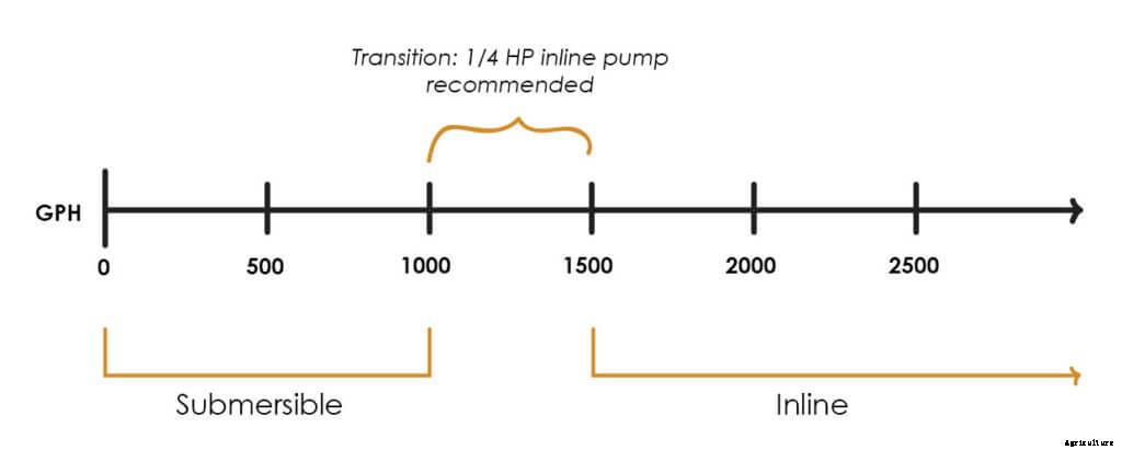 How To Choose a Hydroponic Pump Sized in Horsepower