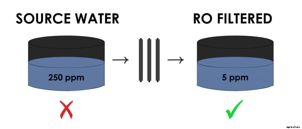 What Can Reverse Osmosis Systems Do For Farmers?