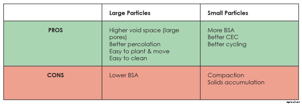 Aquaponic Media: The Surface Area Problem & How To Solve It