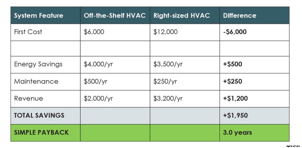 The Worst Mistake a Farmer Can Make in HVAC Design