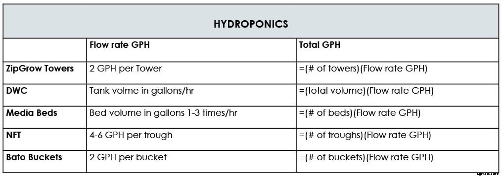 Sizing a Pump for Hydroponics or Aquaponics