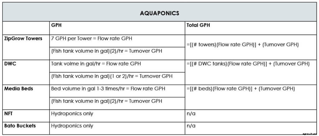 Sizing a Pump for Hydroponics or Aquaponics