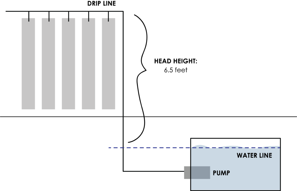 Sizing a Pump for Hydroponics or Aquaponics