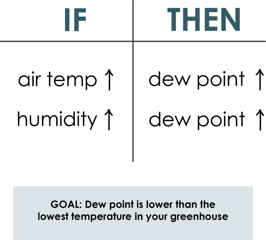 The True Costs of Greenhouse Humidity Control