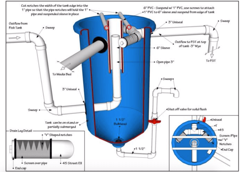 Introduction to the Aquaponic Raft System
