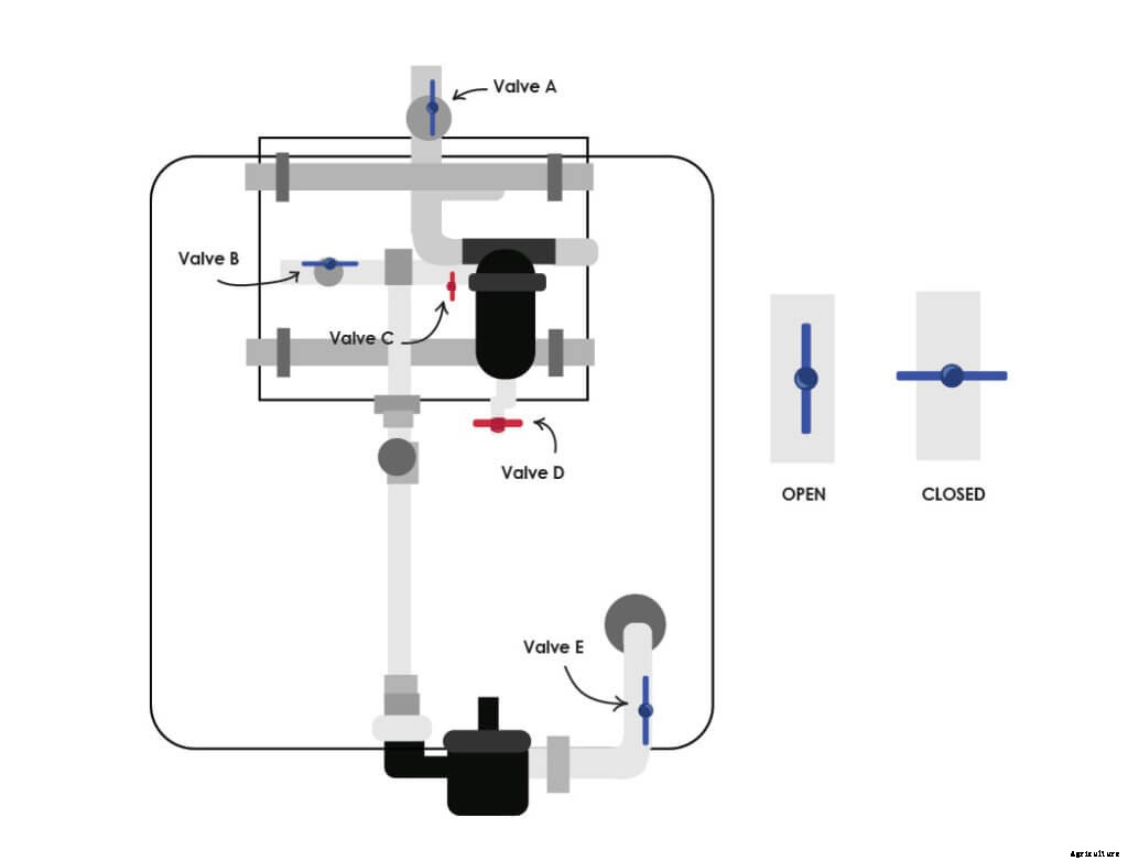 How to Maintain a Y-Filter in a ZipFarm