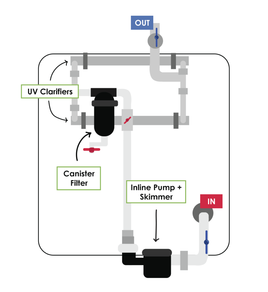 How to Use a Filtration Manifold to Clean & Sterilize Hydroponic Water