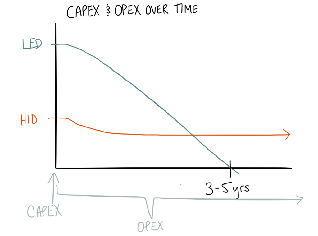How do LED Costs Compare to HID Lighting?