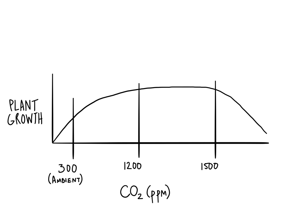 Why and How to Supplement CO2 in Indoor Farms