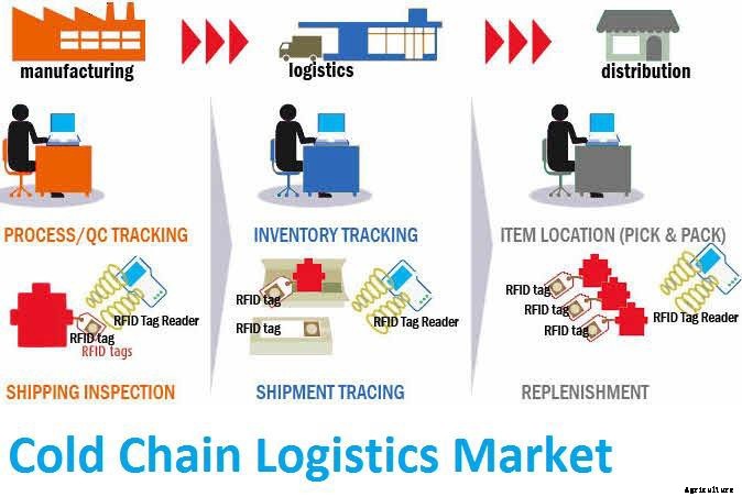 Cold Chain: Cold Chain for Agriculture