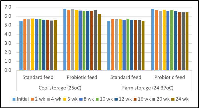 Shrimp probiotic feed  - Improving pathogen inhibition