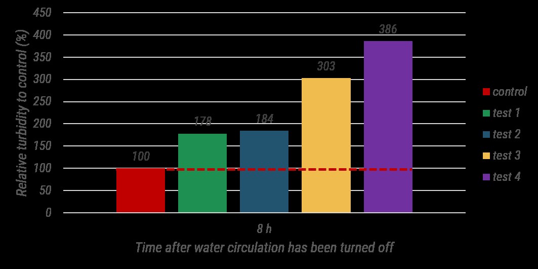 Sophisticated feeds for RAS