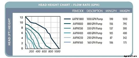 How to Choose the Right Water Pump in Aquaponics