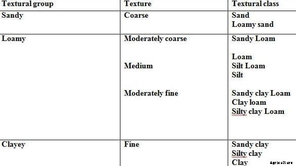 Gardening Soil Types, Role of Soil in Home Garden