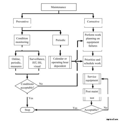 Maintenance & Management of Agricultural Equipments