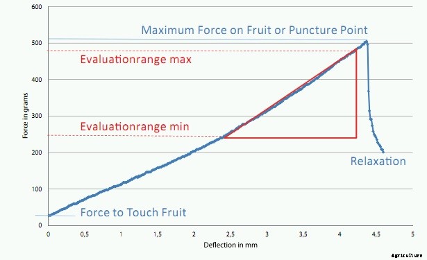 FirmTech - Model FT7 - Soft Fruit Firmness Measurement System