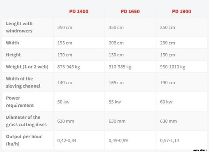Imac - Model PD - Potato Digger and Windrower