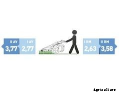 BCS - Model 615 L Max - Mowers