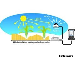 Delta-T Devices SunScan - Model SS1 - Canopy Analysis System