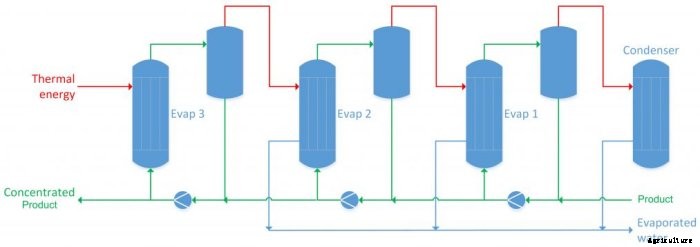 HRS - Concentration and Evaporation Systems for Food Application
