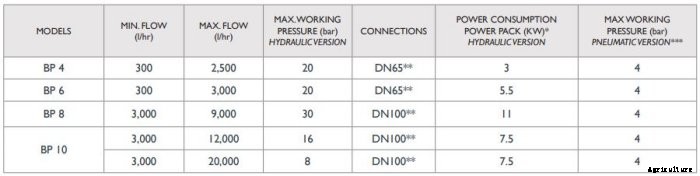 HRS - Model BP Series - Positive Displacement Piston Pump for Food Application