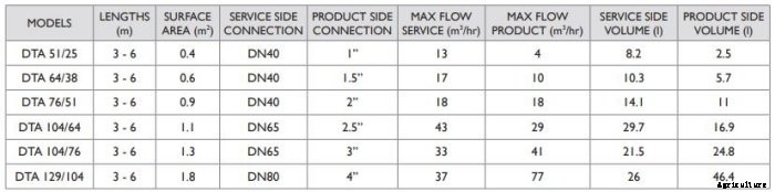 HRS - Model DTA Series - Hygienic Double Tube Heat Exchangers
