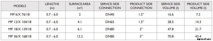 HRS - Model MP Series - Multipass Multitube Heat Exchanger