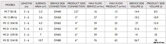HRS - Model MI Series - Hygienic Multitube Heat Exchanger