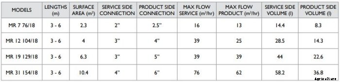 HRS - Model MR Series - Hygienic Multitube Heat Exchangers With Removable Tubes