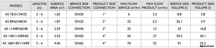 HRS - Model AS 4 Series - Annular Space Heat Exchangers