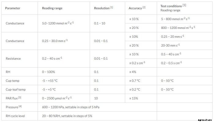 Delta-T Devices - Model AP4 - Leaf Porometer