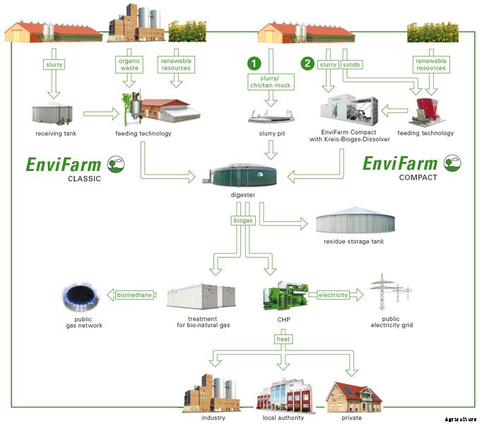 EnviFarm - Our Solution for Biogas // Agricultural Sector