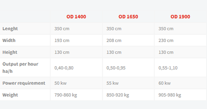 Imac - Model OD - Onion Digger and Windrower