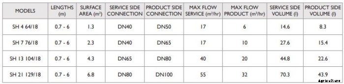 HRS - Model SH Series - Double Tubeplate Hygienic Heat Exchangers