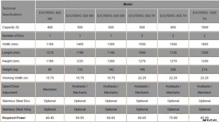 Agrolead - Model Exoteric Series - Fertilizer Spreader
