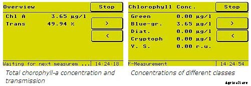 AlgaeGuard - Continuous Chlorophyll Measurement Instrument