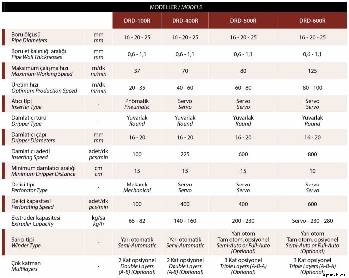 Damla Plast - Round Drip Irrigation Pipe Machine